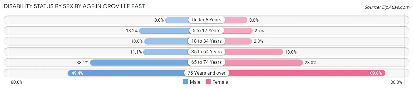Disability Status by Sex by Age in Oroville East