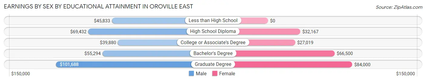 Earnings by Sex by Educational Attainment in Oroville East