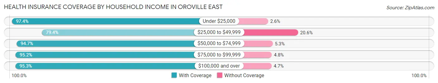 Health Insurance Coverage by Household Income in Oroville East