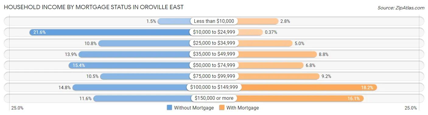 Household Income by Mortgage Status in Oroville East
