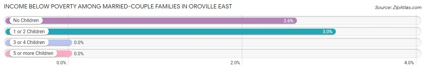 Income Below Poverty Among Married-Couple Families in Oroville East