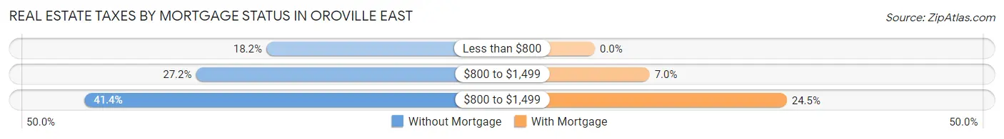 Real Estate Taxes by Mortgage Status in Oroville East