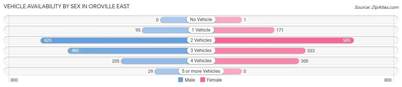 Vehicle Availability by Sex in Oroville East