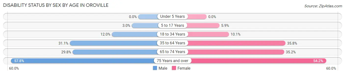 Disability Status by Sex by Age in Oroville