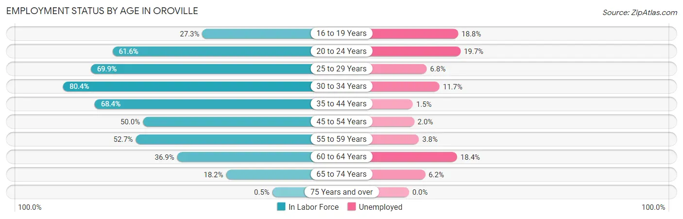 Employment Status by Age in Oroville