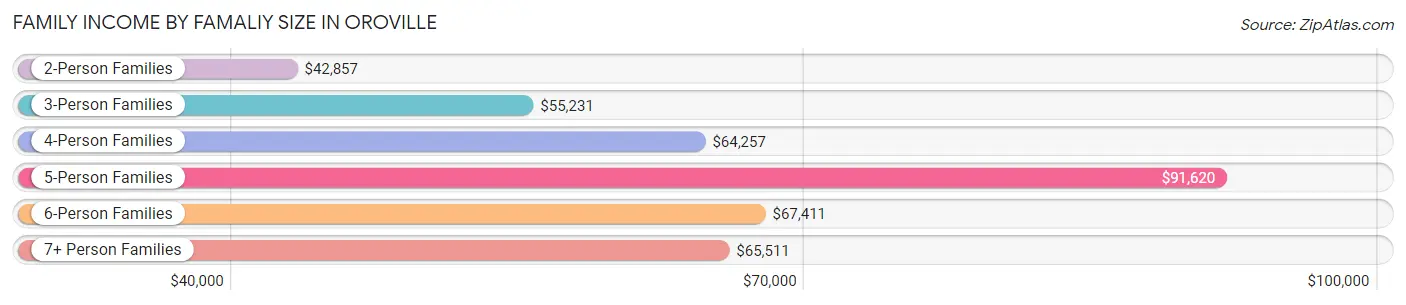 Family Income by Famaliy Size in Oroville