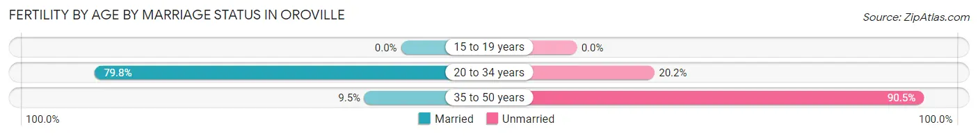 Female Fertility by Age by Marriage Status in Oroville