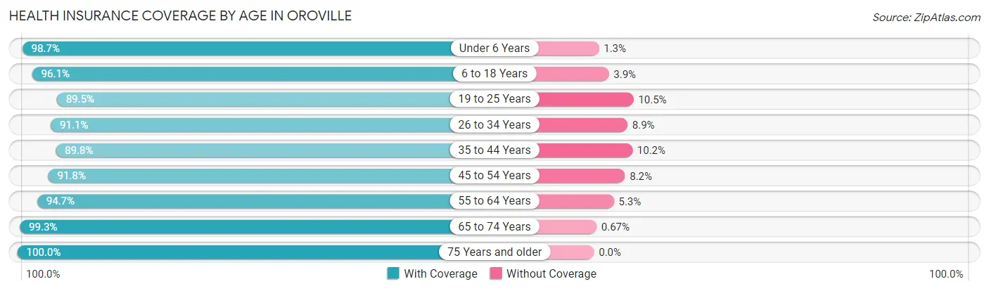 Health Insurance Coverage by Age in Oroville