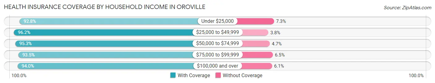 Health Insurance Coverage by Household Income in Oroville