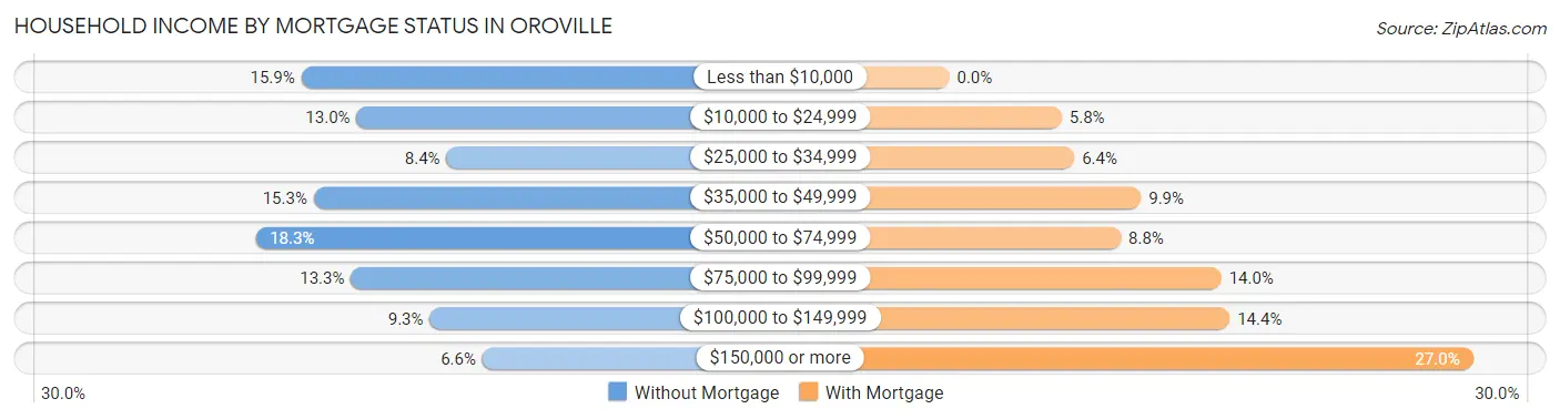 Household Income by Mortgage Status in Oroville