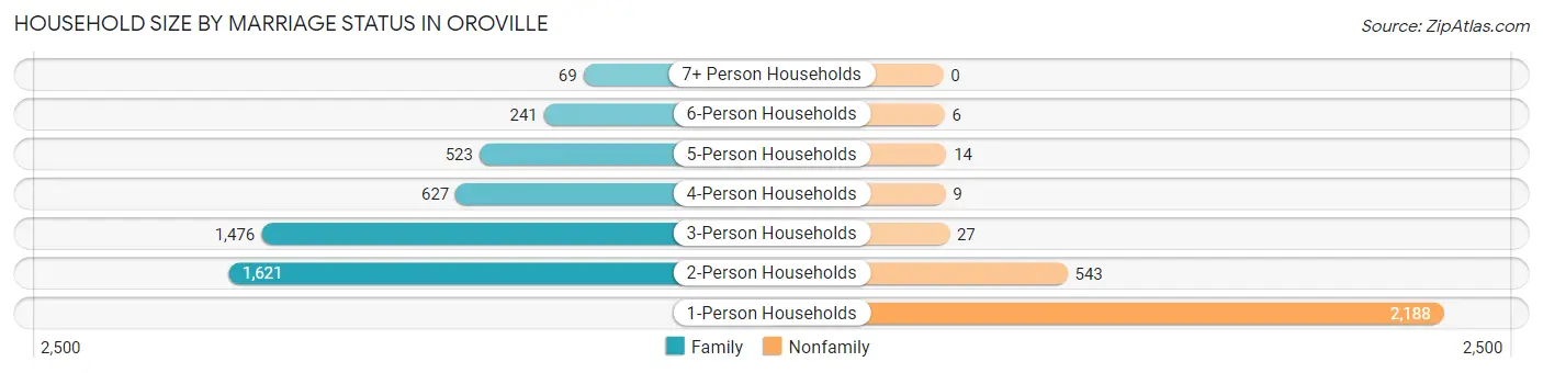 Household Size by Marriage Status in Oroville