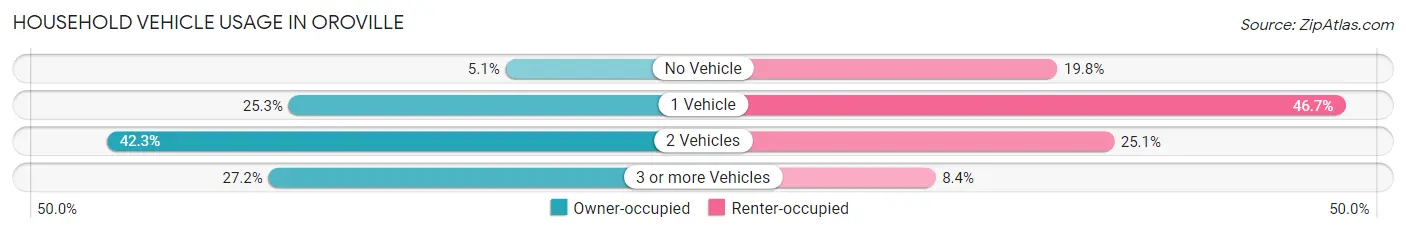 Household Vehicle Usage in Oroville