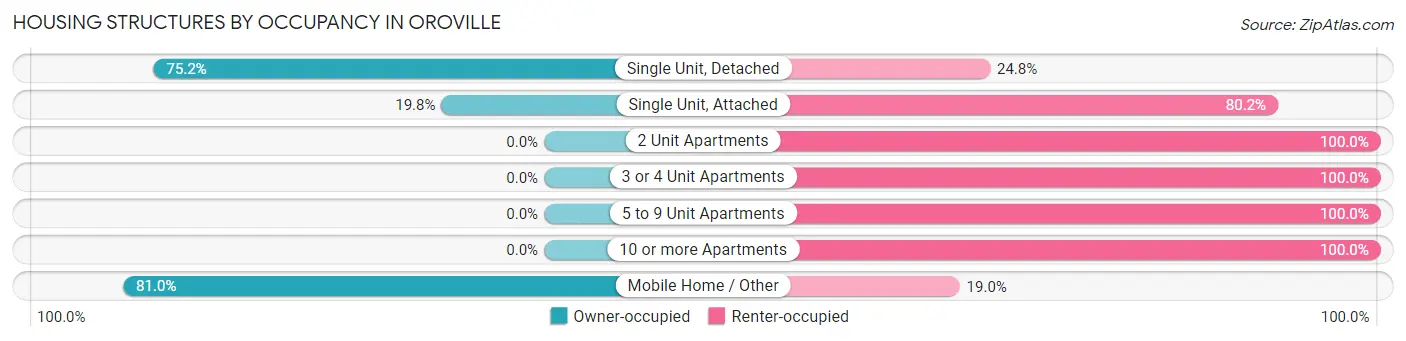Housing Structures by Occupancy in Oroville