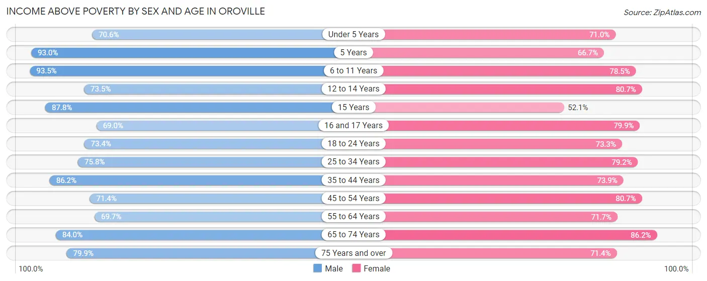 Income Above Poverty by Sex and Age in Oroville