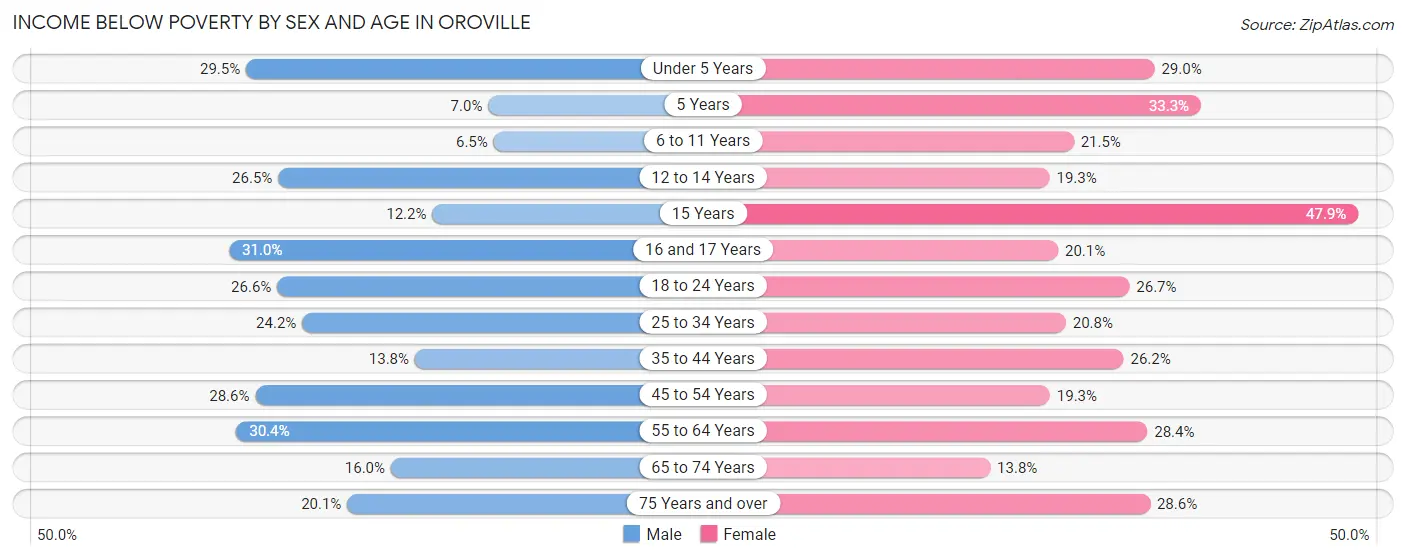 Income Below Poverty by Sex and Age in Oroville