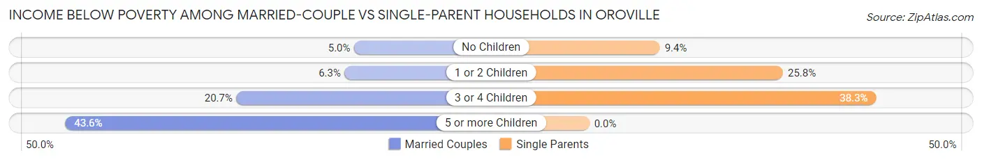 Income Below Poverty Among Married-Couple vs Single-Parent Households in Oroville