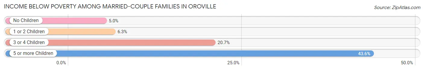 Income Below Poverty Among Married-Couple Families in Oroville