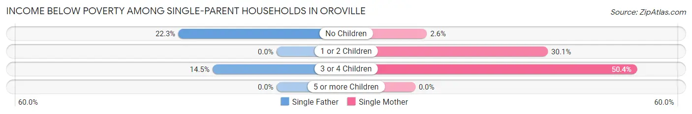 Income Below Poverty Among Single-Parent Households in Oroville