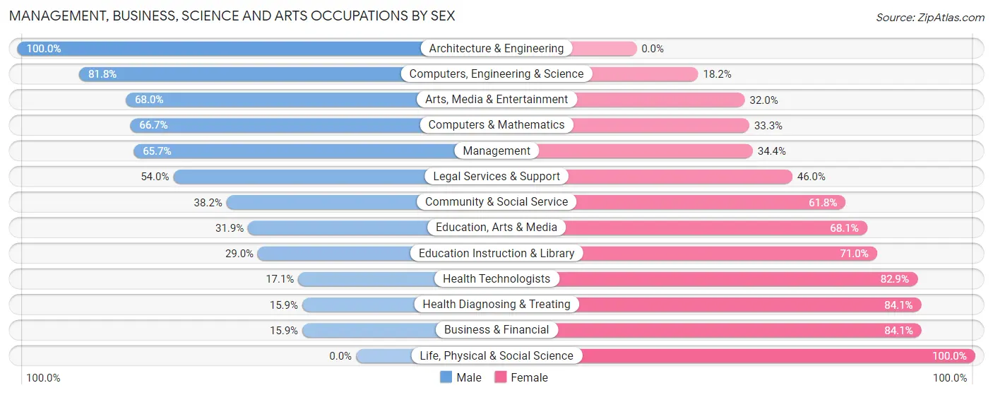 Management, Business, Science and Arts Occupations by Sex in Oroville