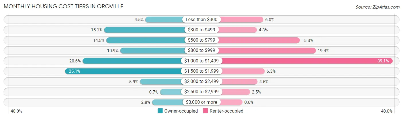 Monthly Housing Cost Tiers in Oroville