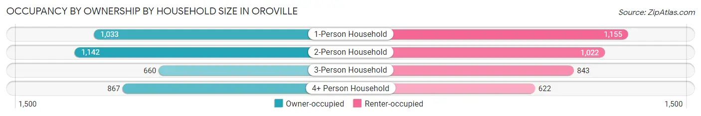 Occupancy by Ownership by Household Size in Oroville