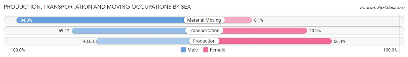 Production, Transportation and Moving Occupations by Sex in Oroville