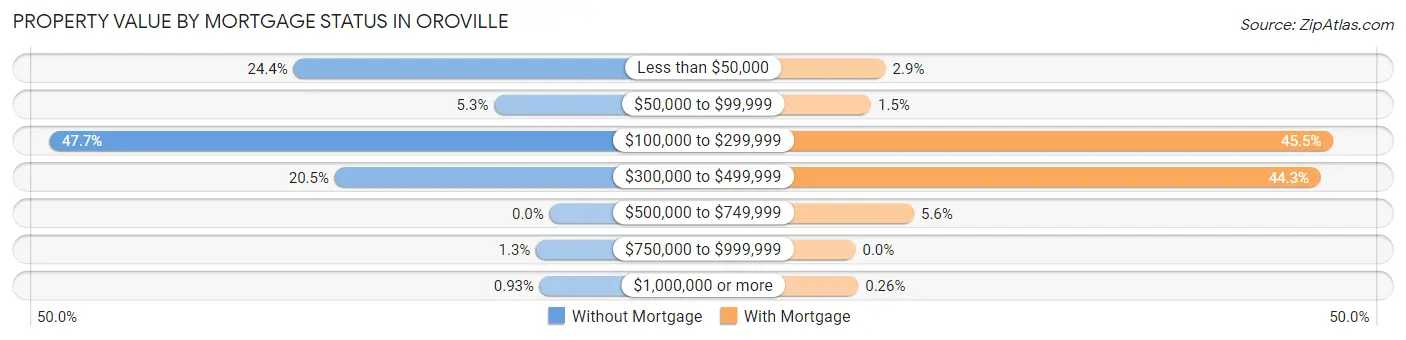 Property Value by Mortgage Status in Oroville
