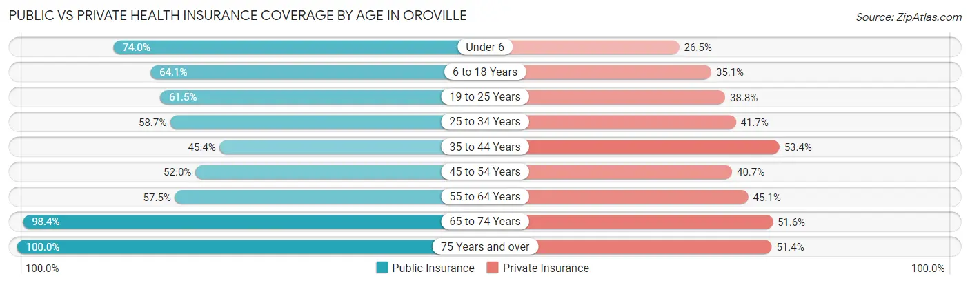 Public vs Private Health Insurance Coverage by Age in Oroville