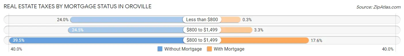 Real Estate Taxes by Mortgage Status in Oroville