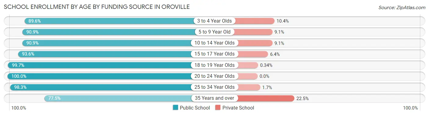 School Enrollment by Age by Funding Source in Oroville