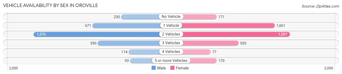 Vehicle Availability by Sex in Oroville