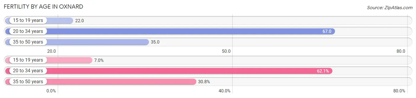 Female Fertility by Age in Oxnard