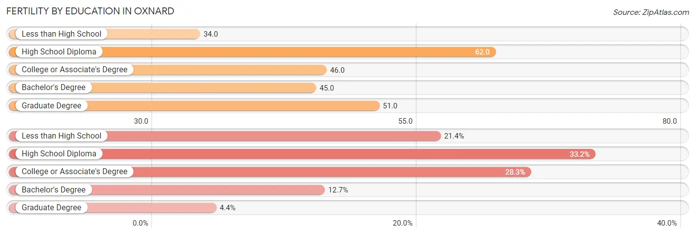 Female Fertility by Education Attainment in Oxnard