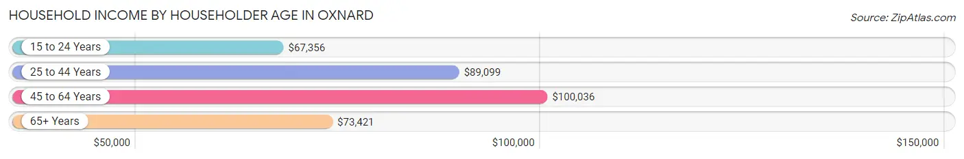 Household Income by Householder Age in Oxnard