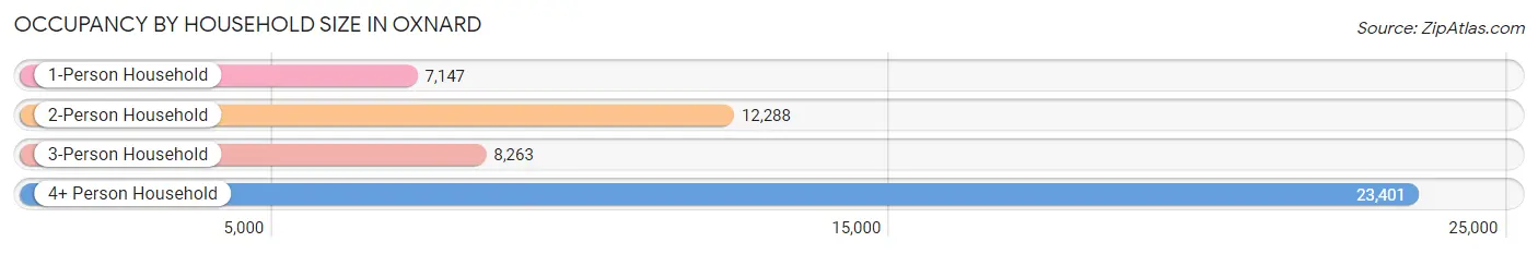 Occupancy by Household Size in Oxnard