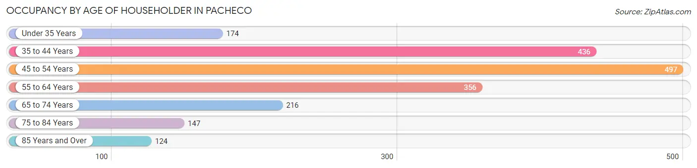 Occupancy by Age of Householder in Pacheco