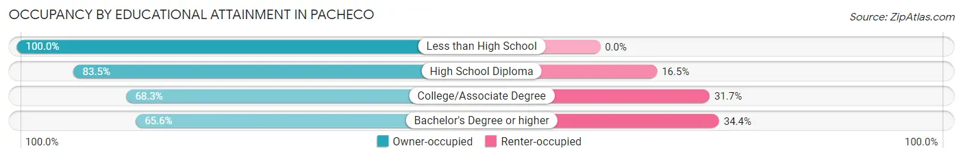 Occupancy by Educational Attainment in Pacheco