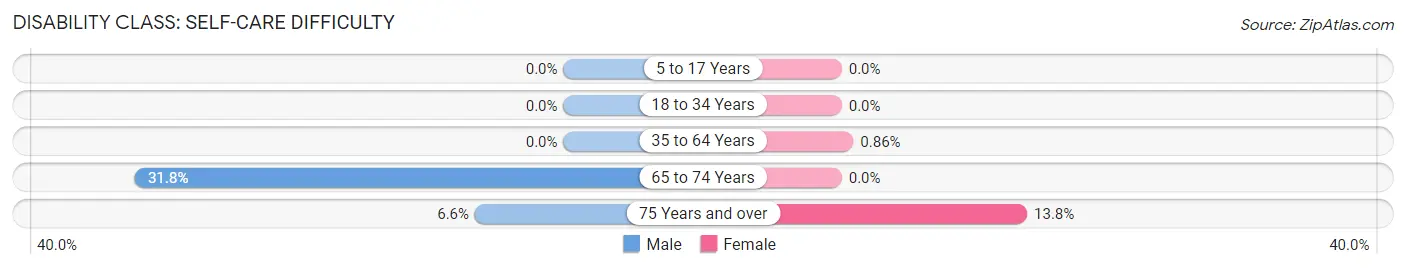 Disability in Pacheco: <span>Self-Care Difficulty</span>