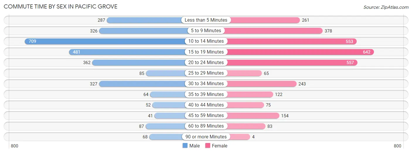 Commute Time by Sex in Pacific Grove