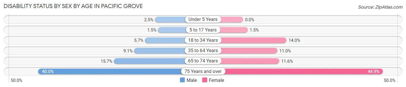 Disability Status by Sex by Age in Pacific Grove