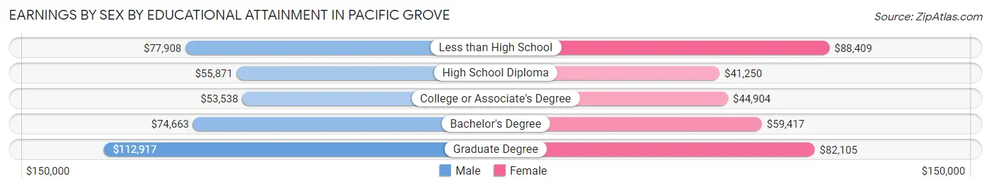 Earnings by Sex by Educational Attainment in Pacific Grove