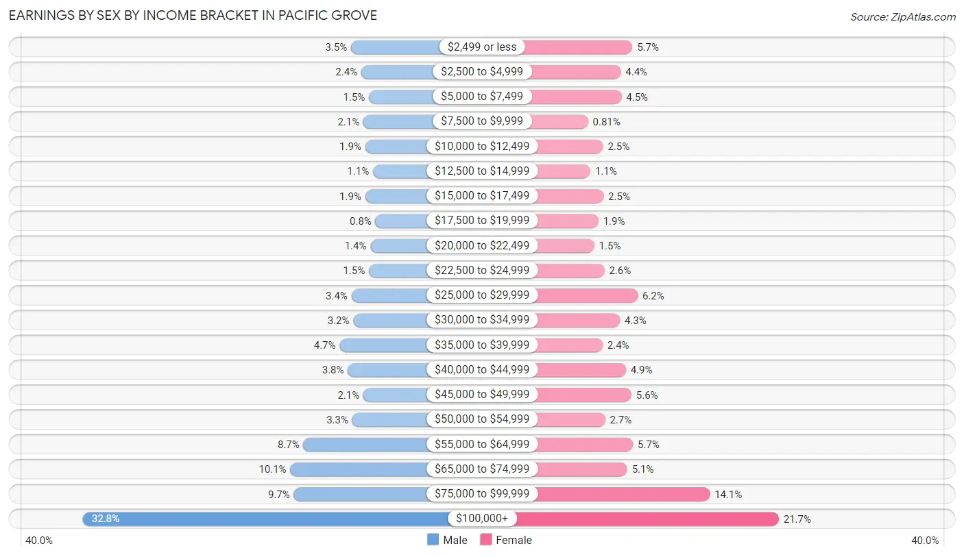 Earnings by Sex by Income Bracket in Pacific Grove