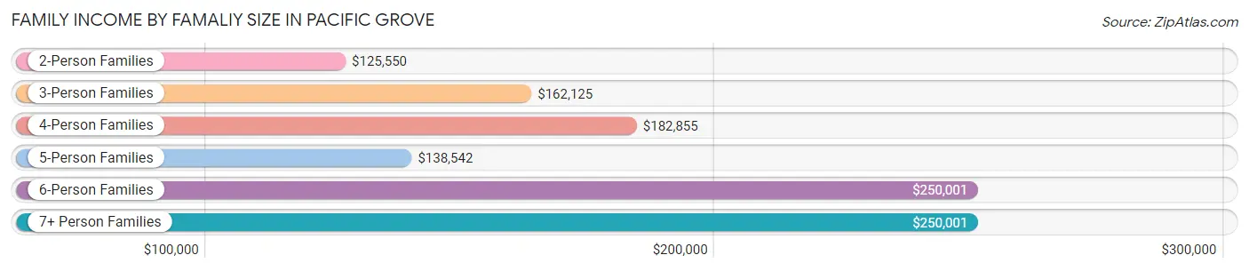 Family Income by Famaliy Size in Pacific Grove