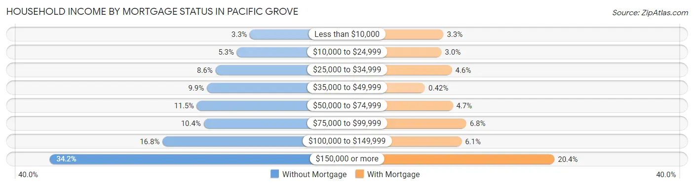 Household Income by Mortgage Status in Pacific Grove
