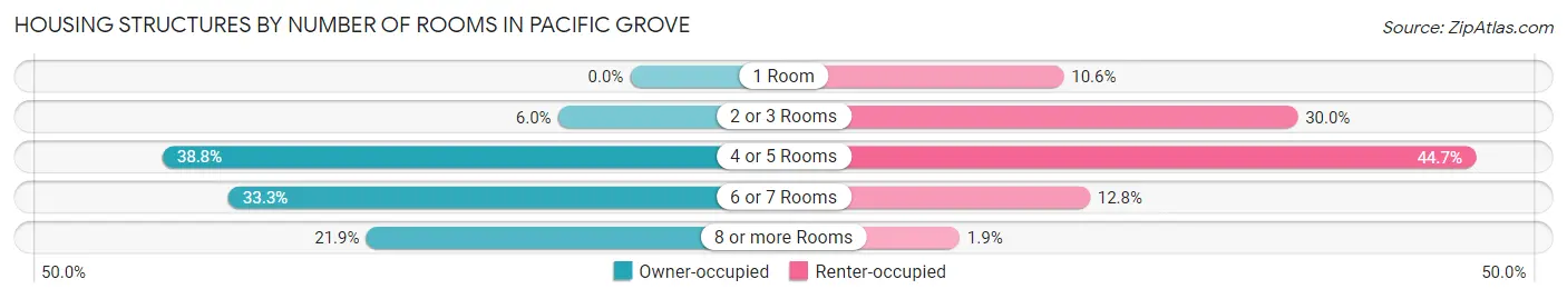 Housing Structures by Number of Rooms in Pacific Grove