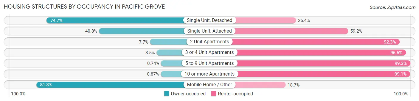 Housing Structures by Occupancy in Pacific Grove
