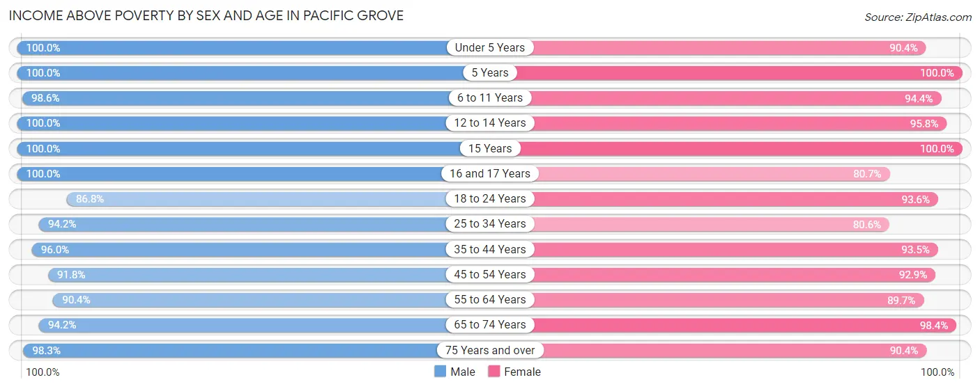 Income Above Poverty by Sex and Age in Pacific Grove