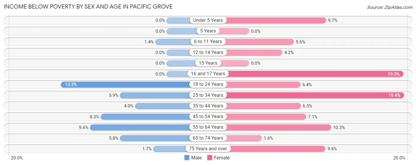 Income Below Poverty by Sex and Age in Pacific Grove