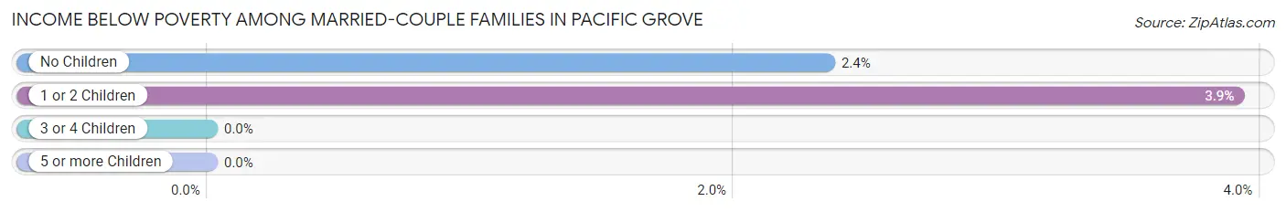 Income Below Poverty Among Married-Couple Families in Pacific Grove