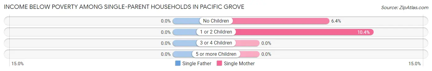 Income Below Poverty Among Single-Parent Households in Pacific Grove